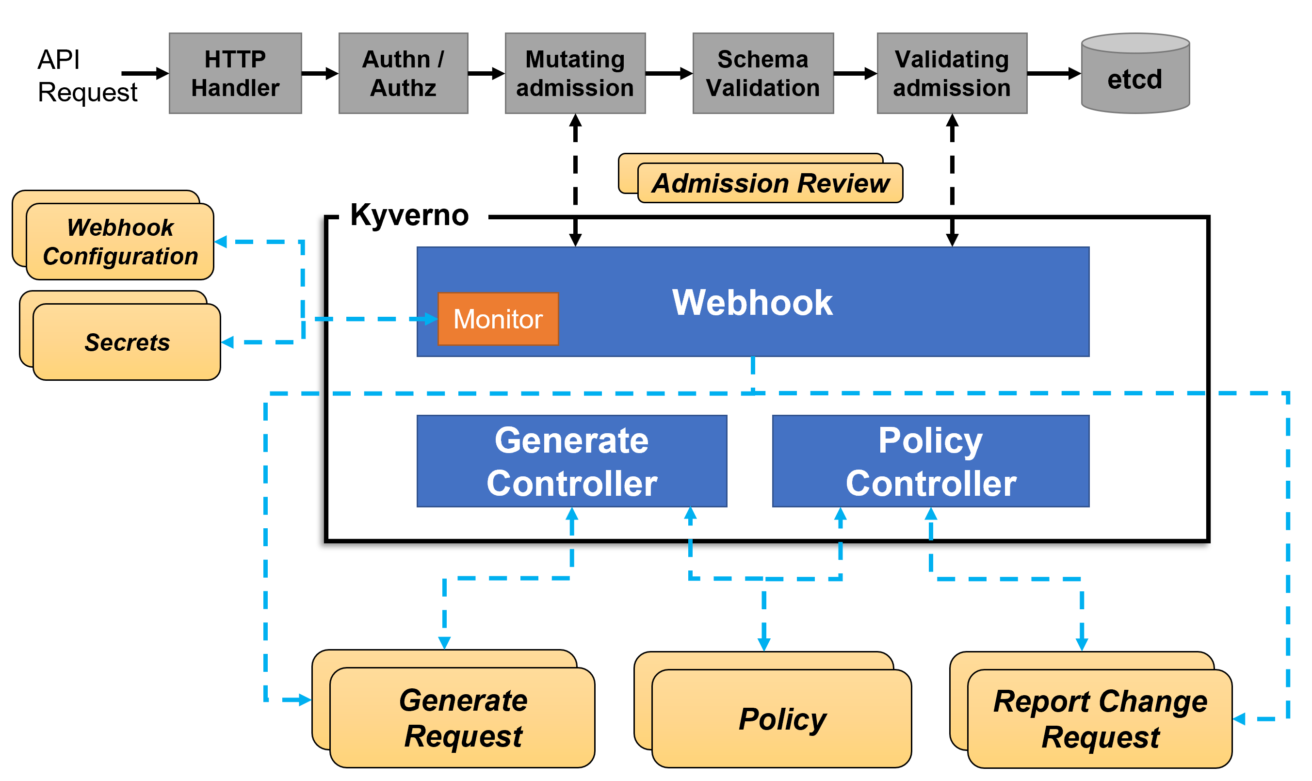 Kyverno Architecture